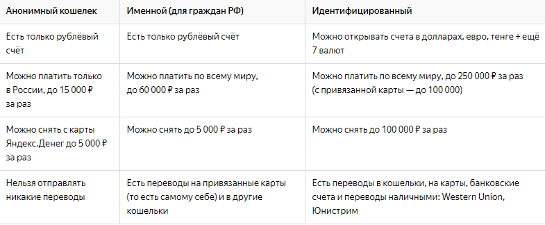 Статус владельца кошелька Яндекс.Деньги