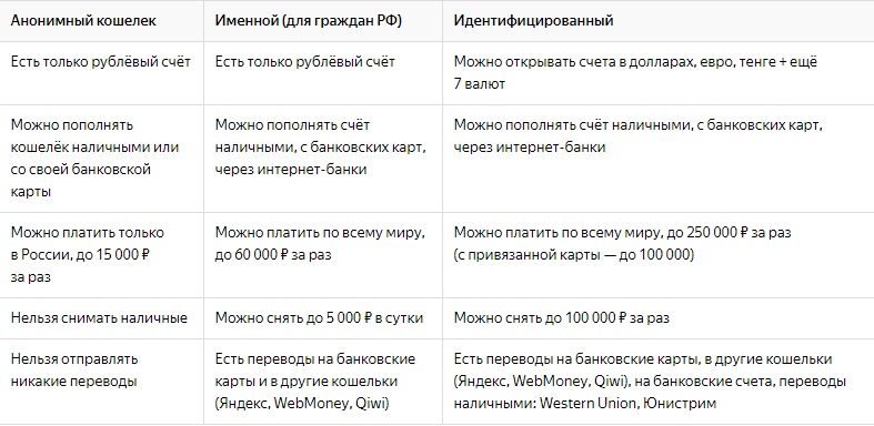 Лимиты для кошелька Яндекс Деньги
