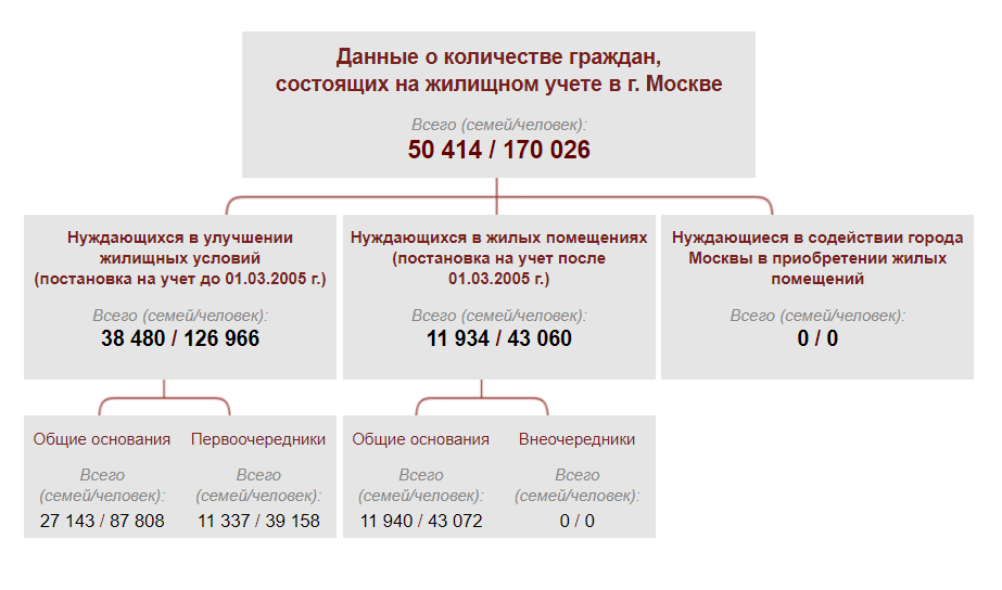 Количество семей в очереди на получение бесплатного жилья в Москве. Данные начало 2021 года