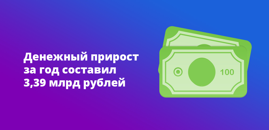Денежный прирост за год составил 3,39 млрд рублей
