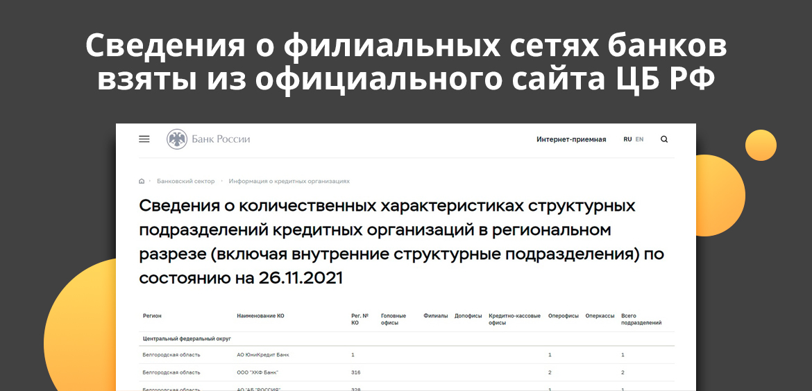 Сведения о филиальных сетях банков взяты из официального сайта ЦБ РФ