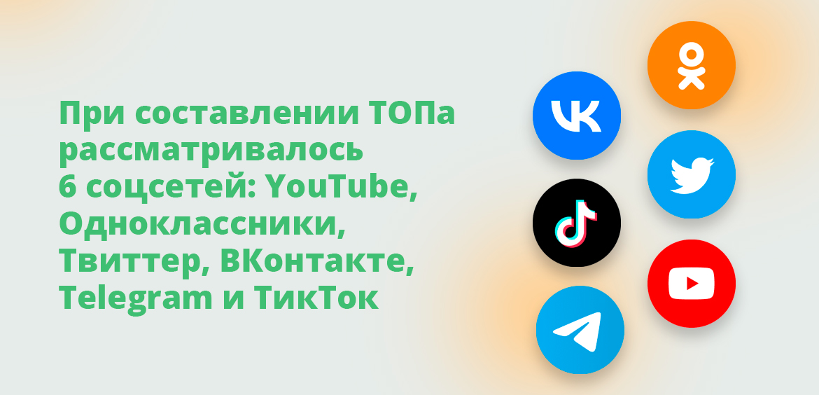 При составлении рейтинга рассматривалось 6 соцсетей: Одноклассники, Твиттер, ВКонтакте, YouTube, Telegram и ТикТок