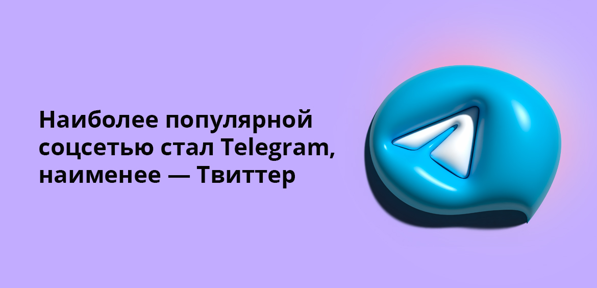 Наиболее популярной соцсетью стал Telegram, наименее — Твиттер