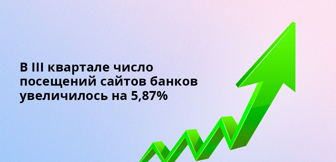 В III квартале число посещений сайтов банков увеличилось на 5,87%