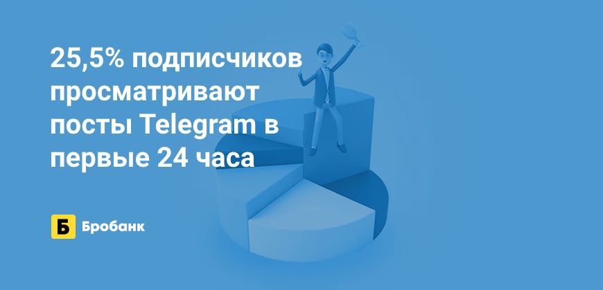 Активна четверть аудитории банков в Telegram | Микрозаймс.ру