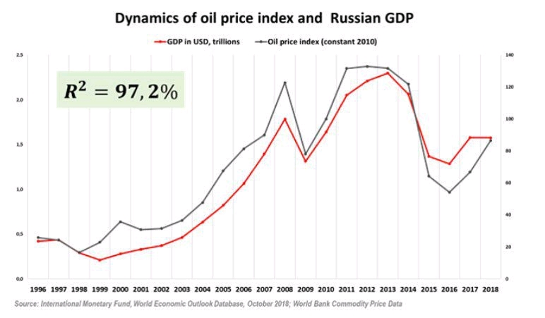 Динамика российского ВВП и цен на нефть с 1996 по 2018 года