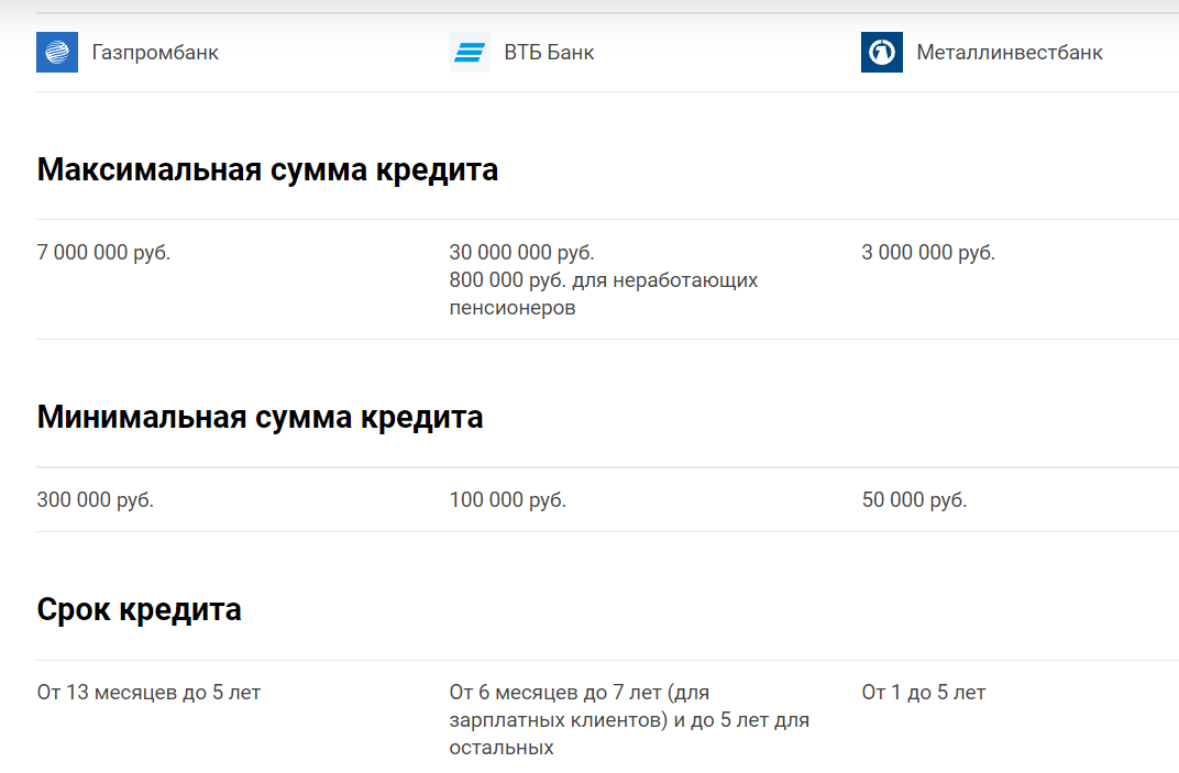 Сравнение кредитов на Микрозаймс.ру

