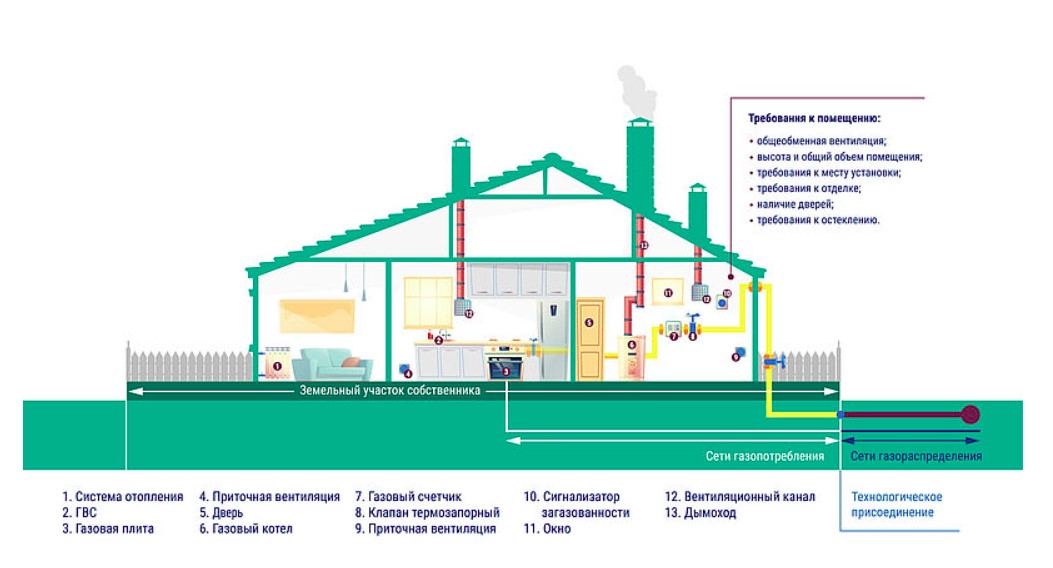 Схема готовности дома к подключению газа